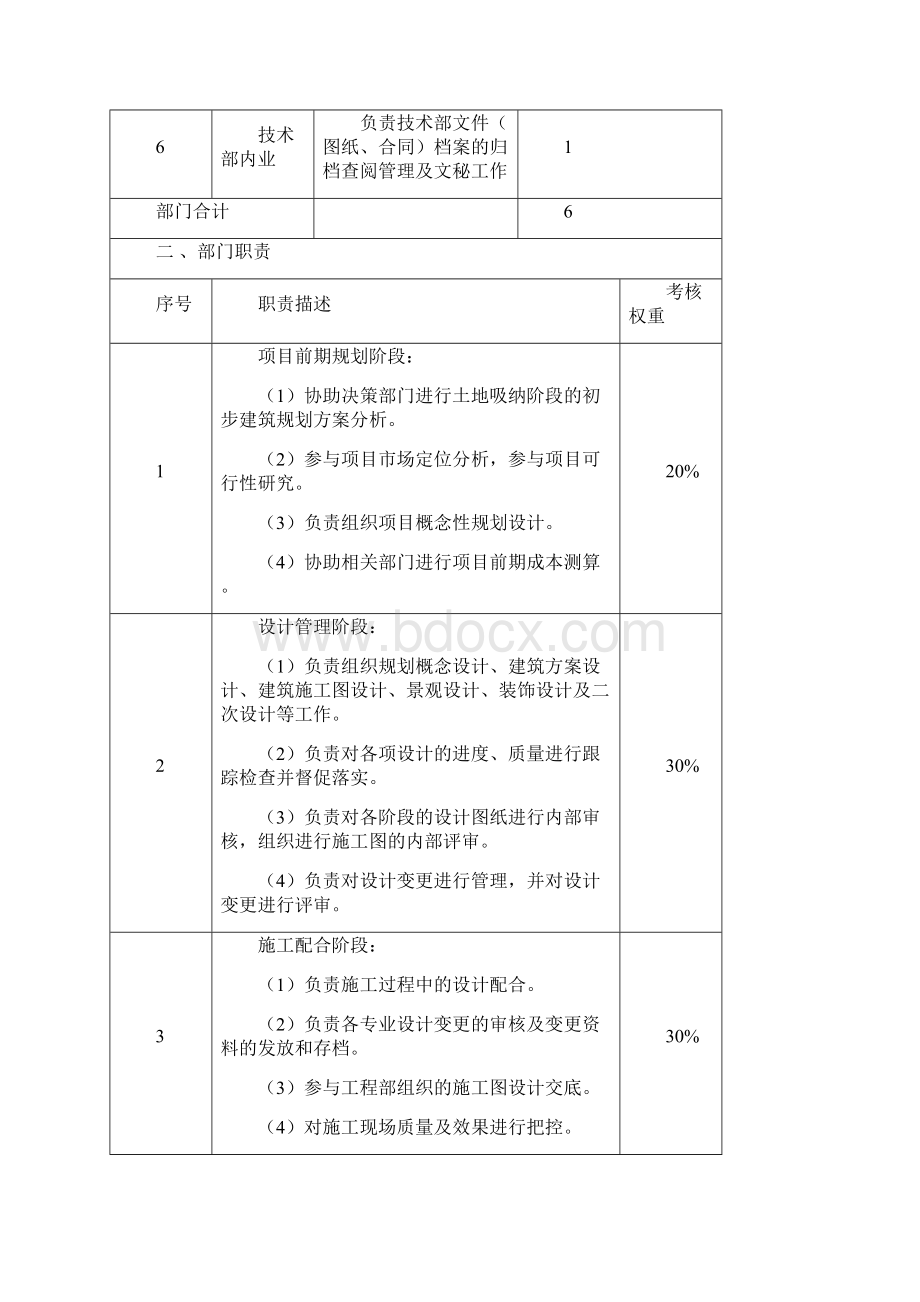 房地产规划设计技术部门职责及工作标准Word格式文档下载.docx_第2页