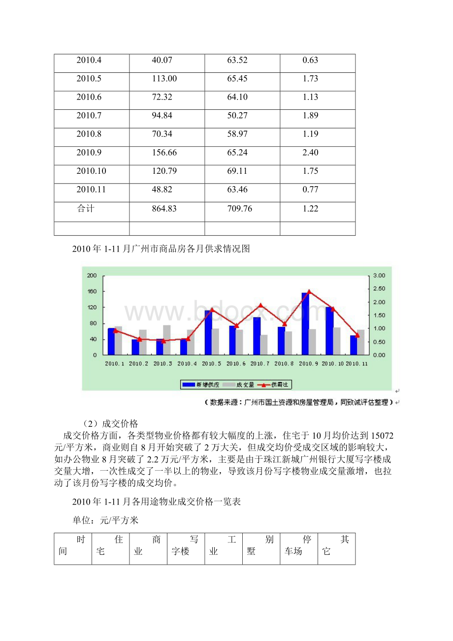 广州市房地产市场年度分析报告文档格式.docx_第2页