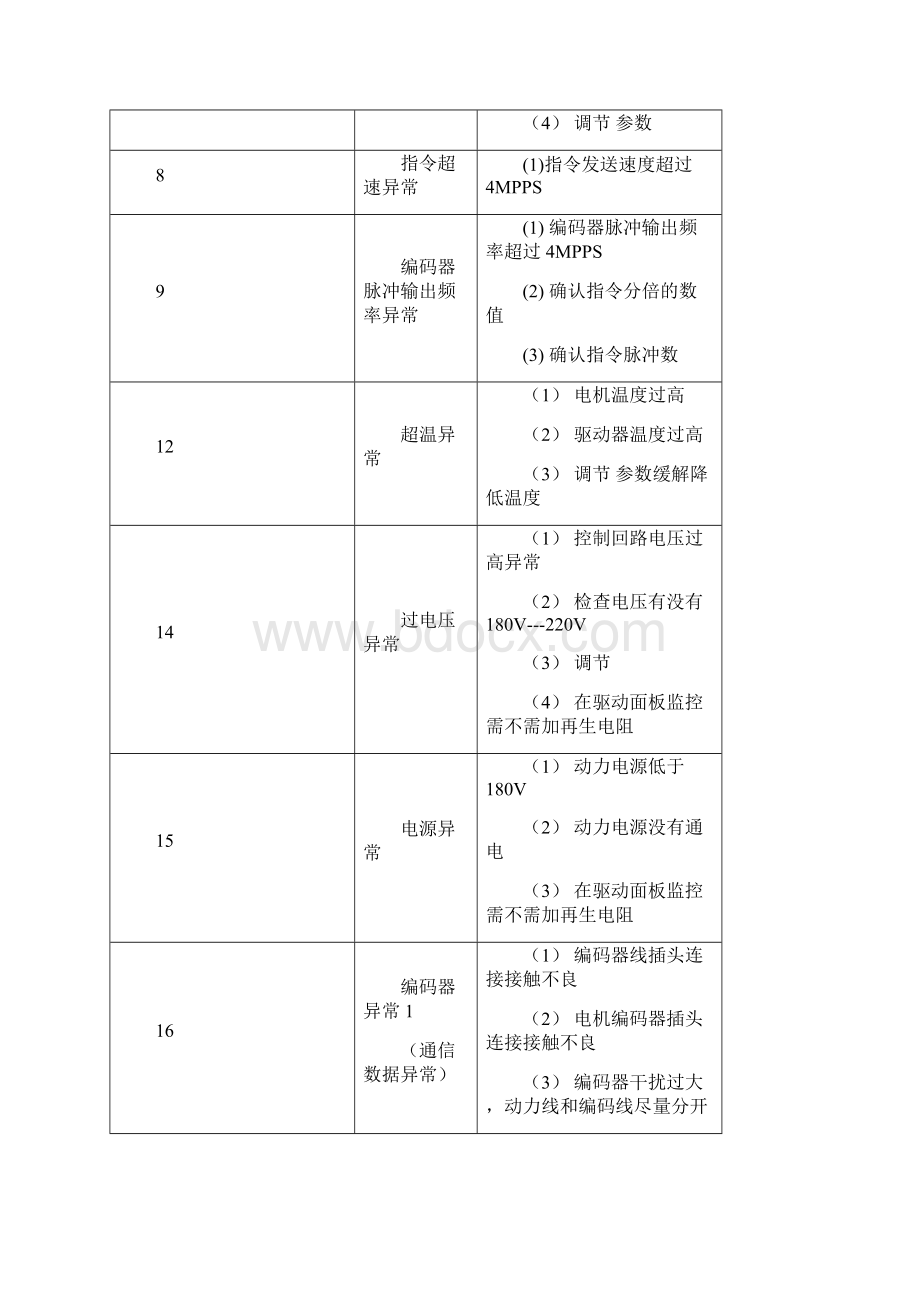 禾川33e伺服报警处理方法Word文件下载.docx_第2页