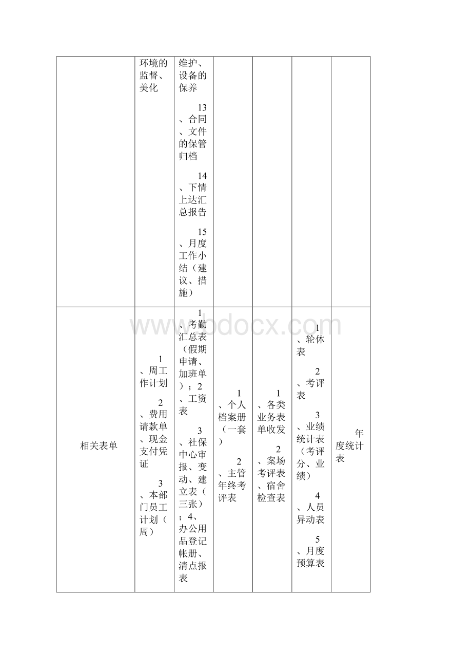 房地产企业部门工作职责汇编.docx_第3页