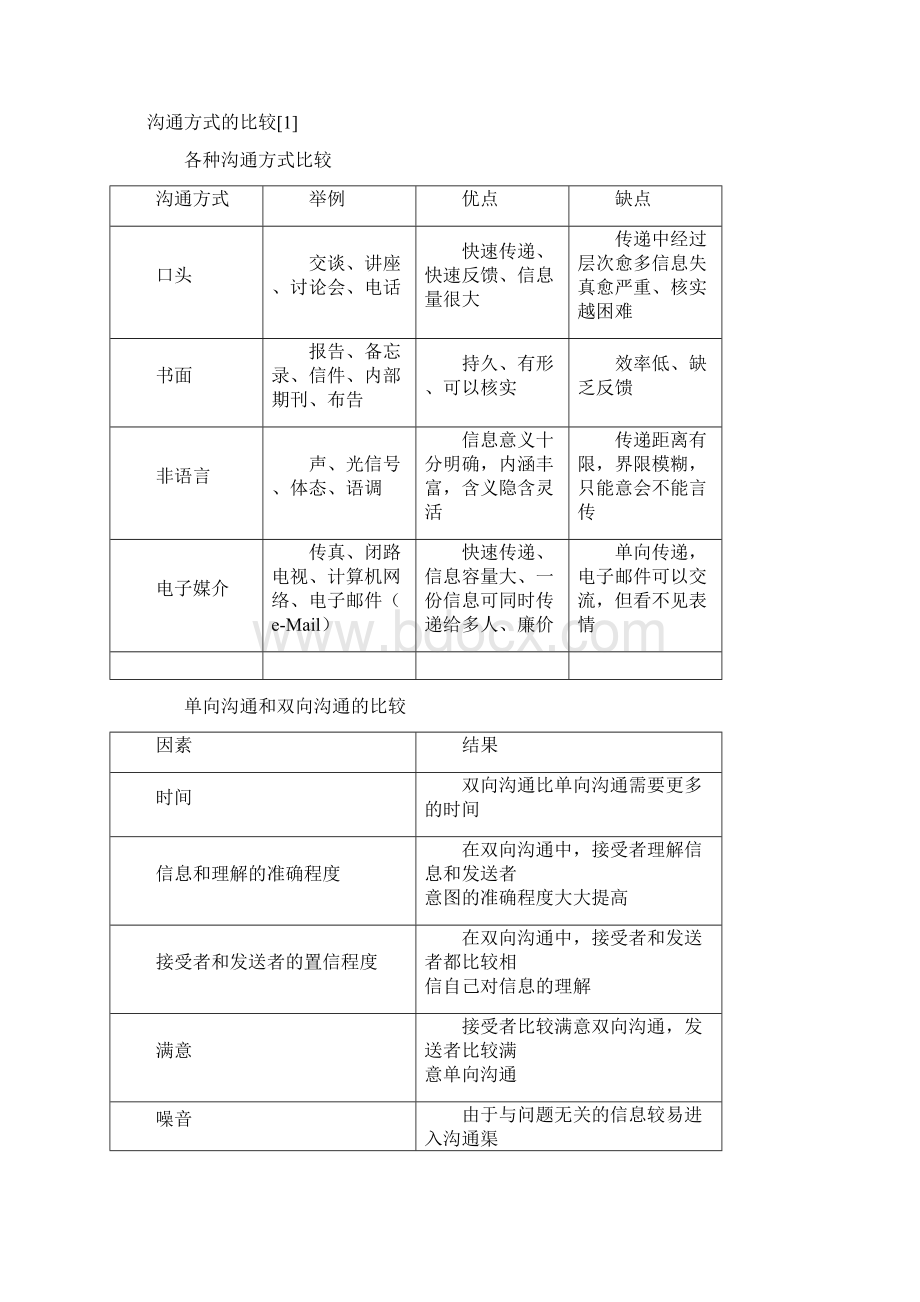 沟通的作用和意义.docx_第3页