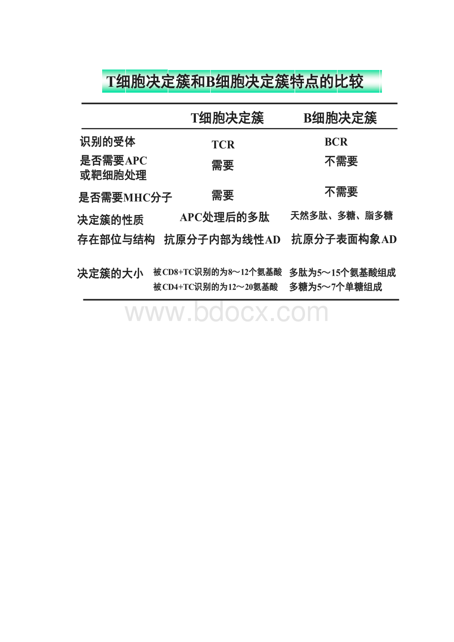 免疫复习题.docx_第3页