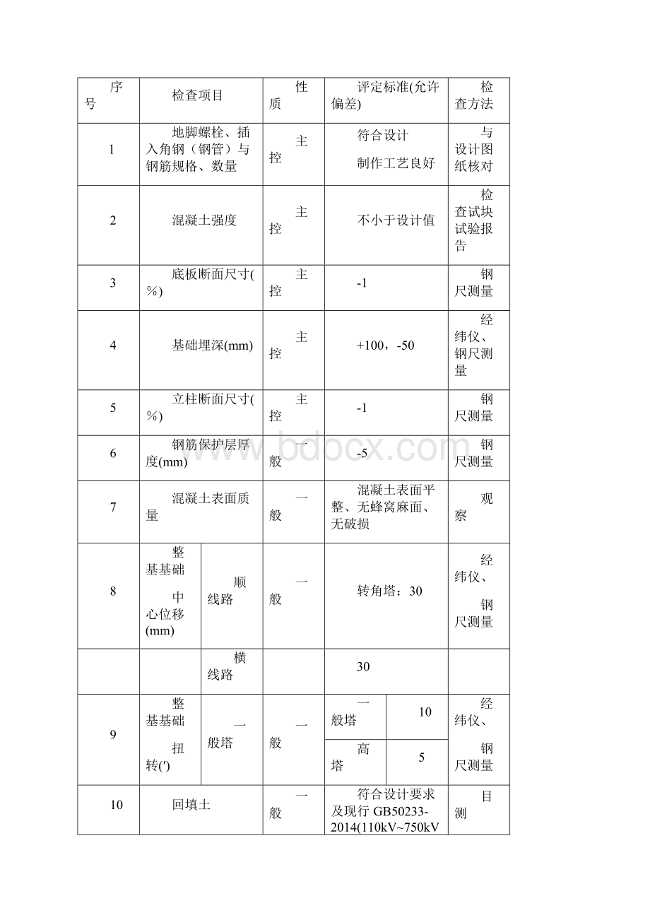 输变电工程施工质量验收及评定范围划分表附表.docx_第3页