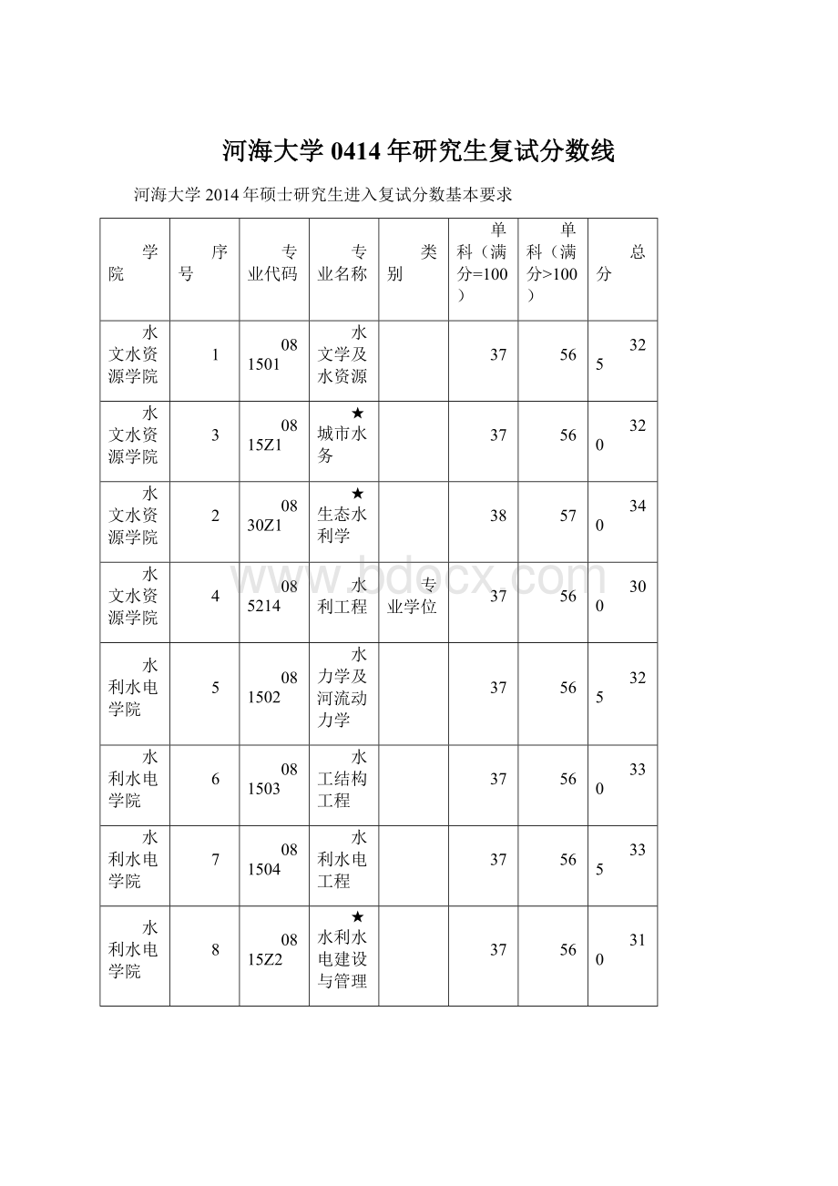 河海大学0414年研究生复试分数线.docx_第1页