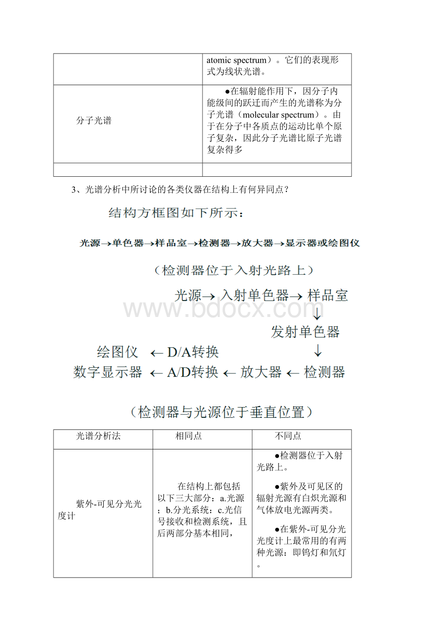 中国科技大学 物质光谱分析复习思考题答案.docx_第2页