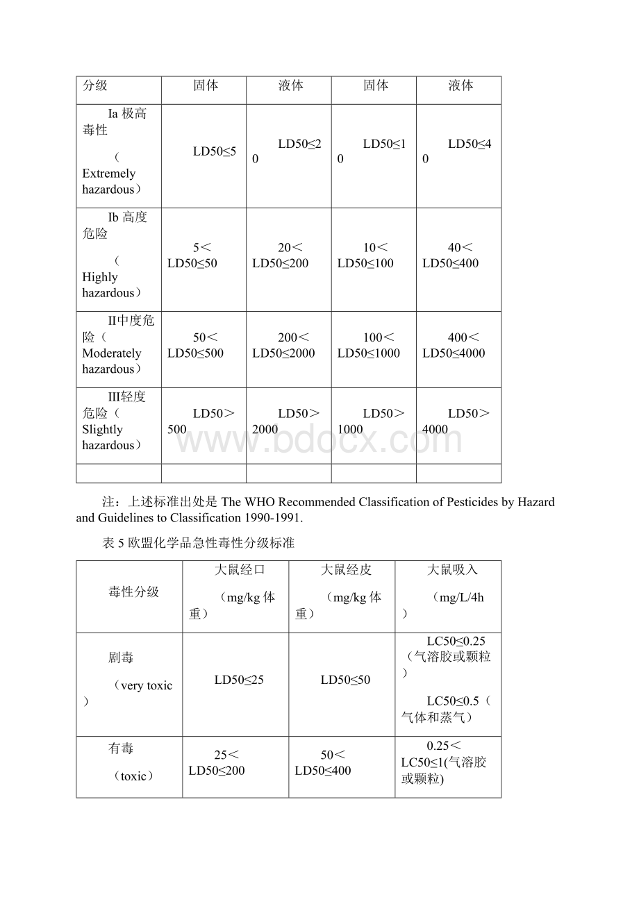 国内外有关化学品急性毒性分级标准.docx_第3页