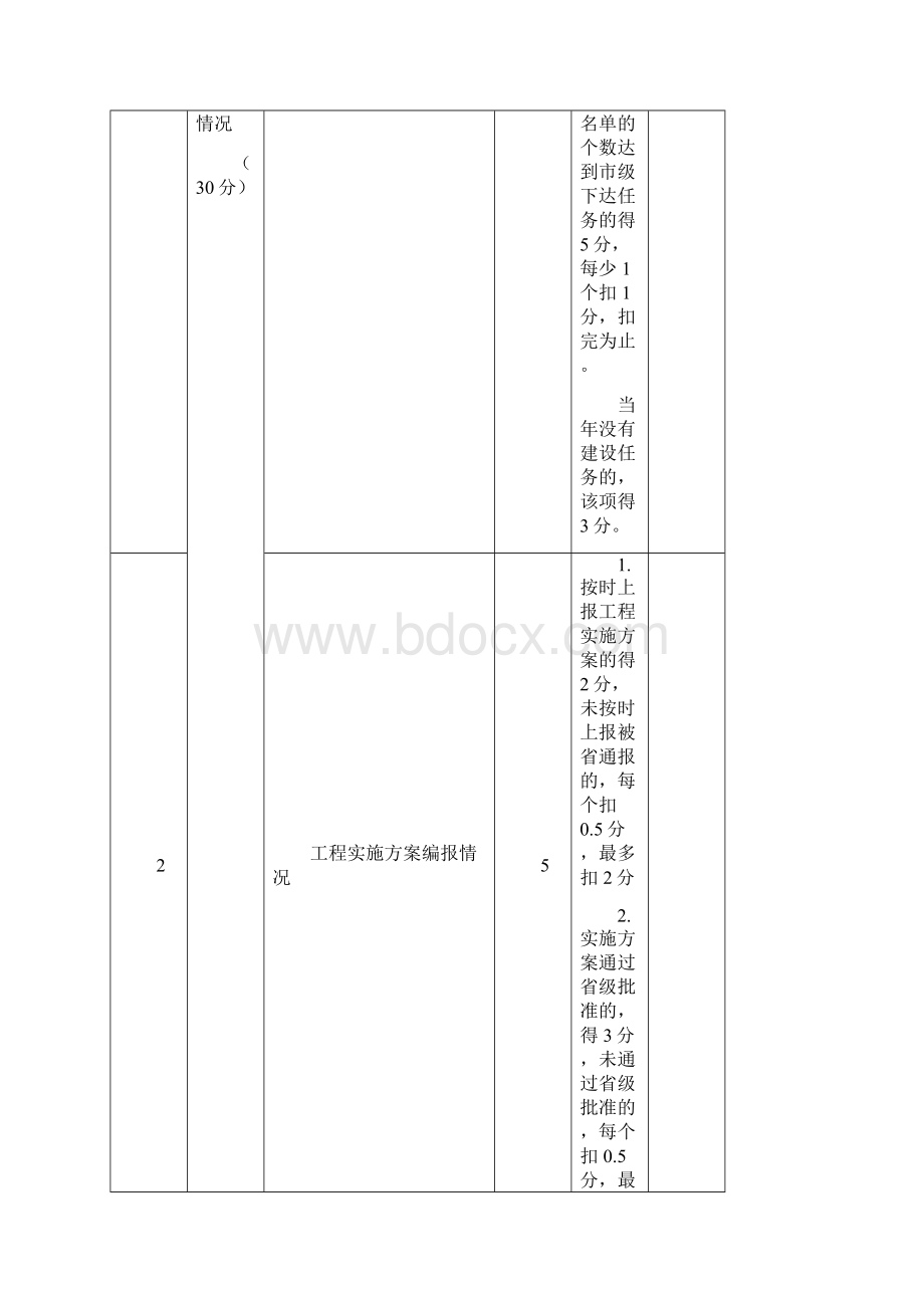 浙江省乡村全域土地综合整治与生态修复工程年度绩效评价办法.docx_第3页