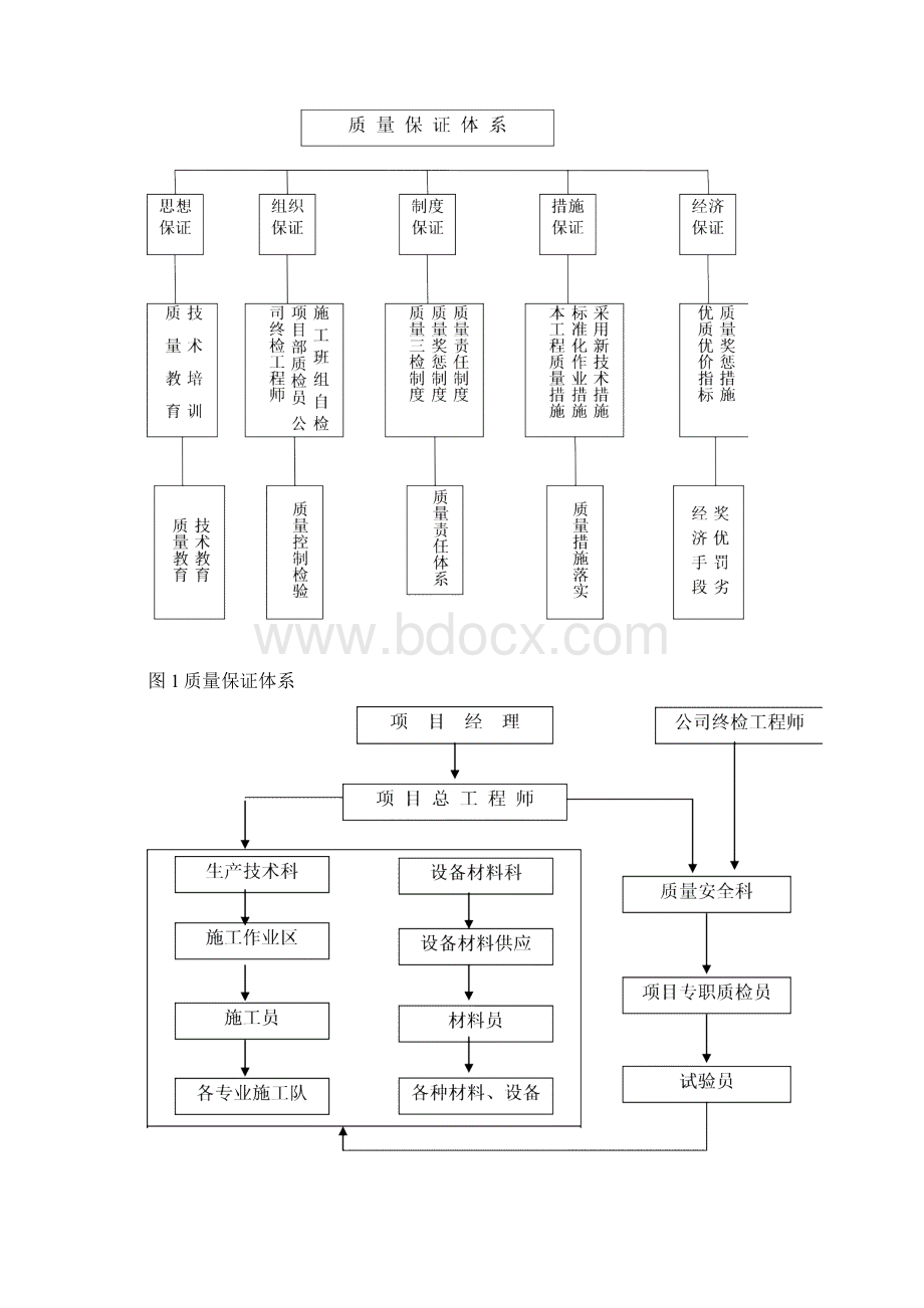 工程质量保证体系及措施.docx_第2页