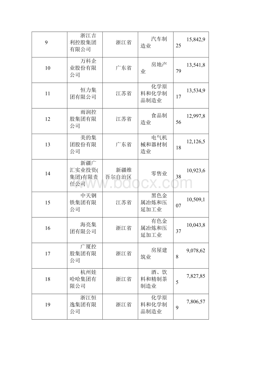 中国民营企业五百强榜单.docx_第2页