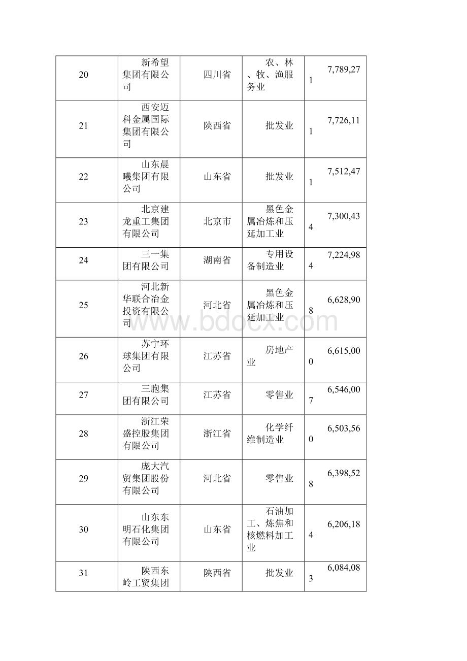 中国民营企业五百强榜单Word格式.docx_第3页