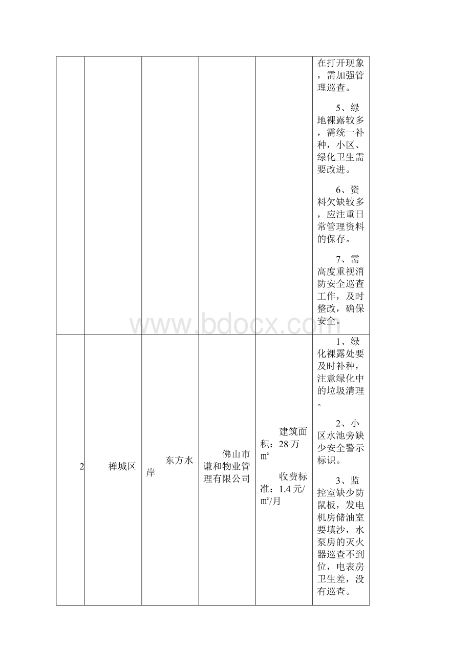 物业管理检查情况存在问题列表模板.docx_第2页