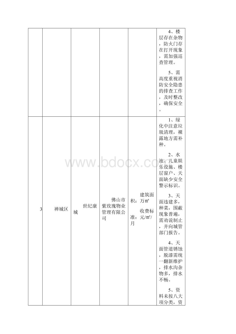 物业管理检查情况存在问题列表模板.docx_第3页