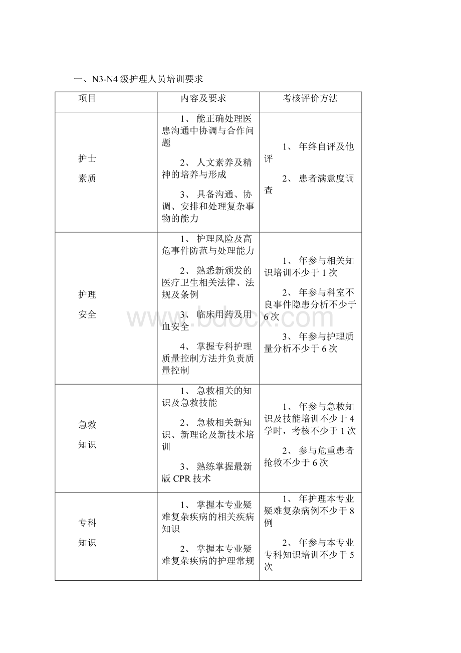 N3N4级护士培训手册Word下载.docx_第2页