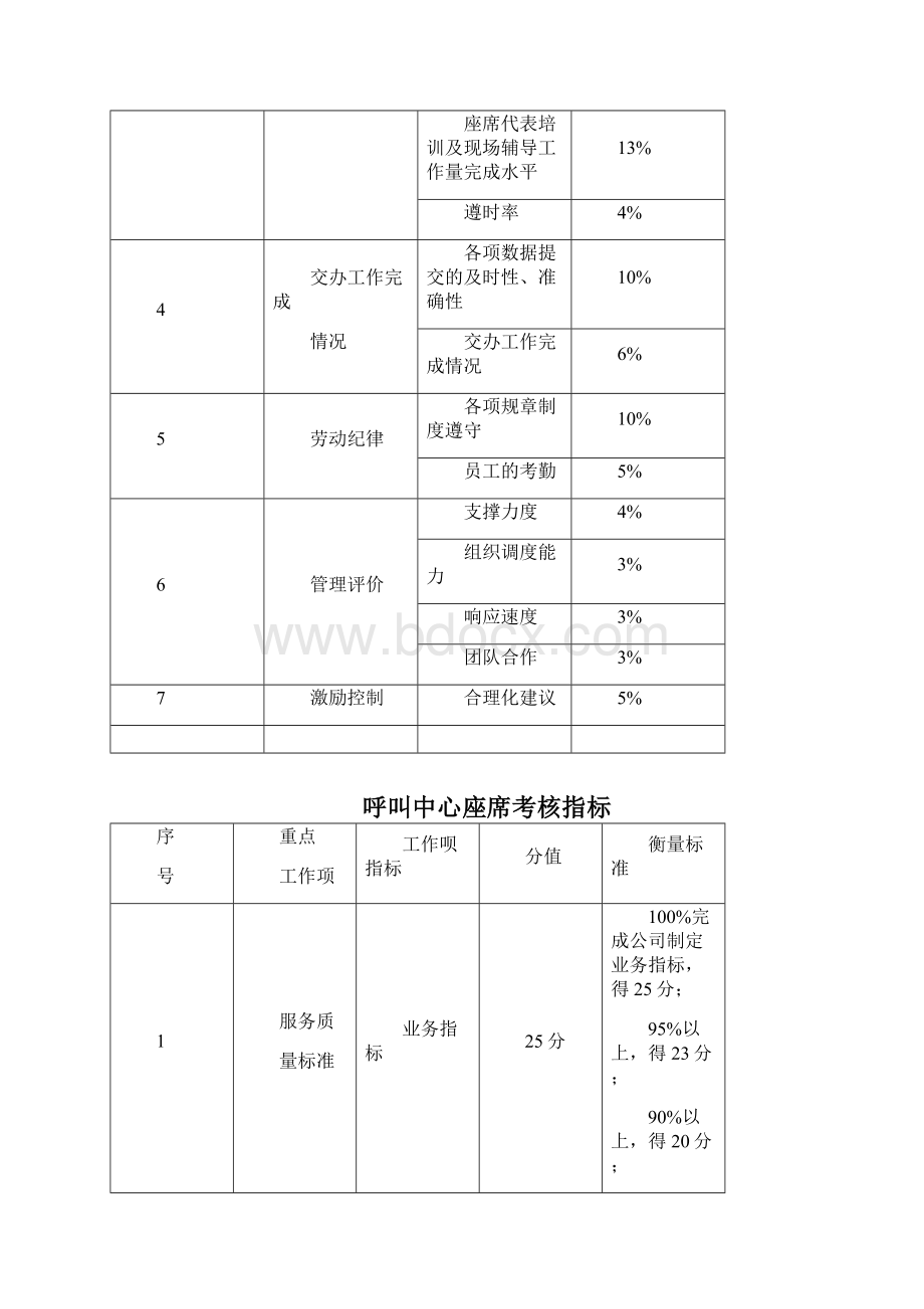 呼叫中心考核指标.docx_第3页