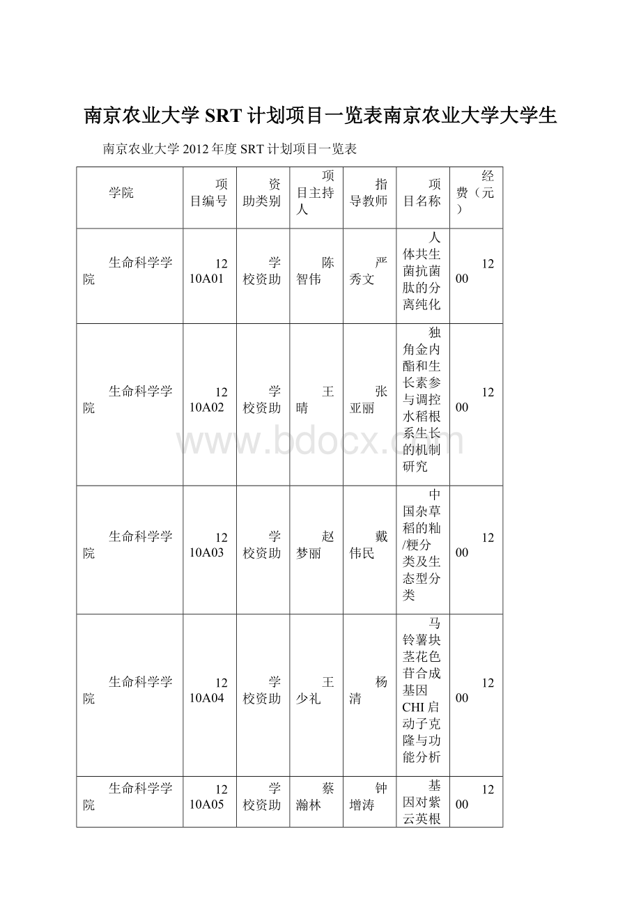 南京农业大学SRT计划项目一览表南京农业大学大学生.docx