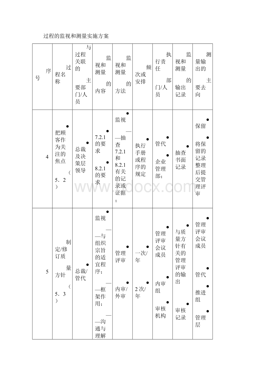 过程的监视和测量活动实施要点.docx_第3页