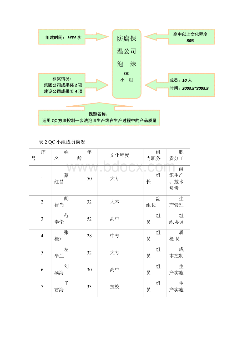 品质管理资料运用QC方法控制一步法泡沫生产线生产过程中的产品质量精品版.docx_第3页