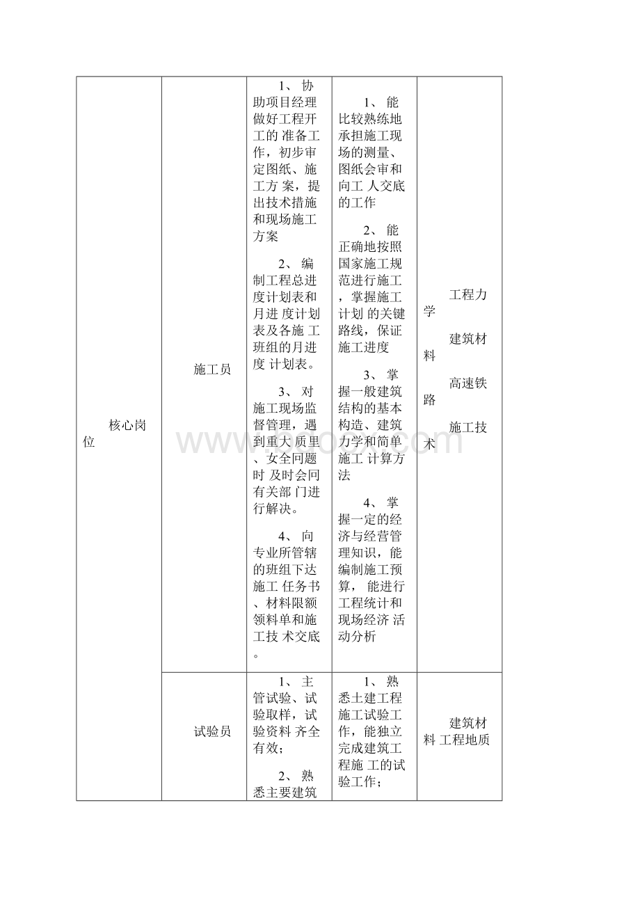 铁道工程技术专业人才培养方案.docx_第2页