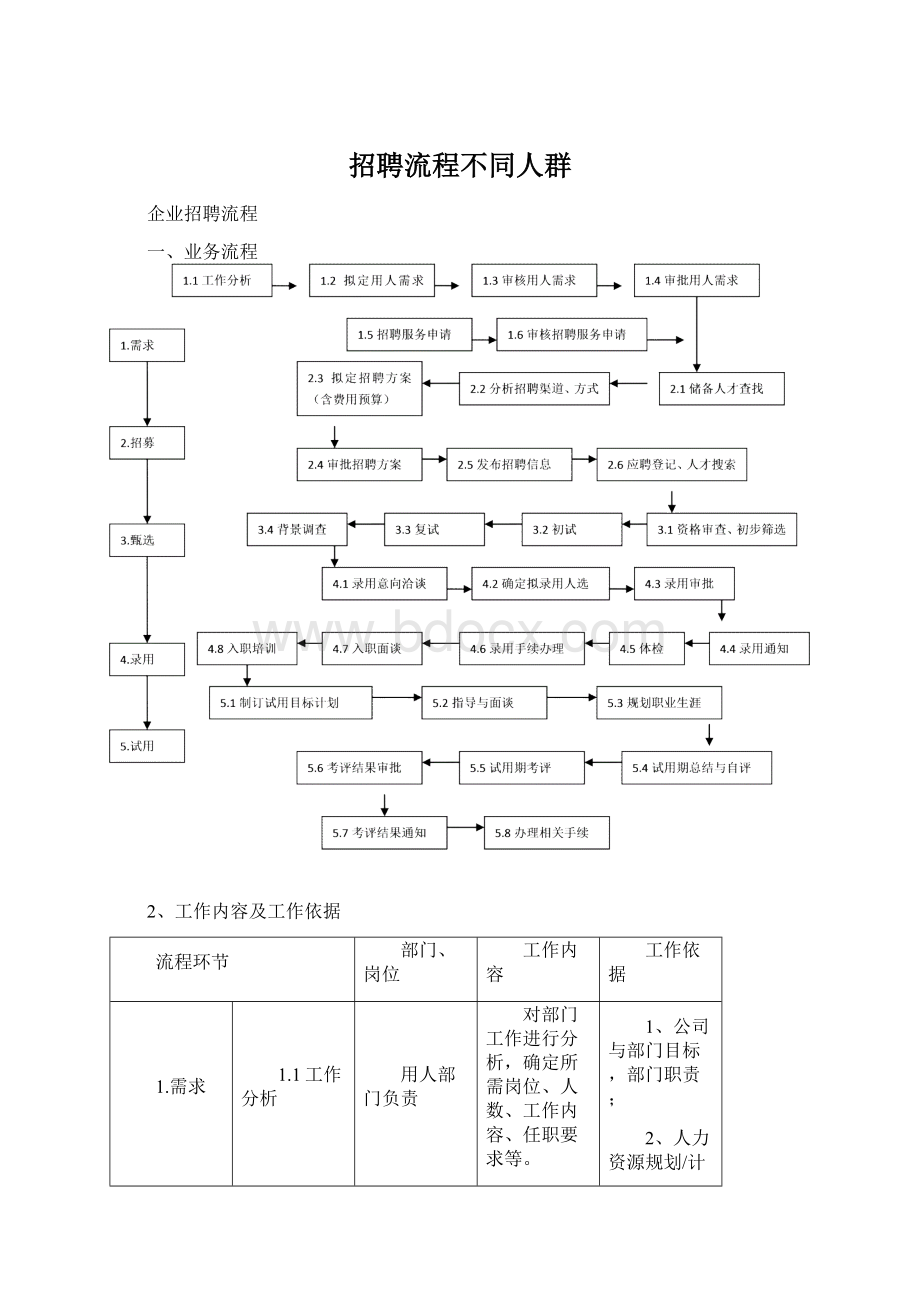 招聘流程不同人群.docx_第1页