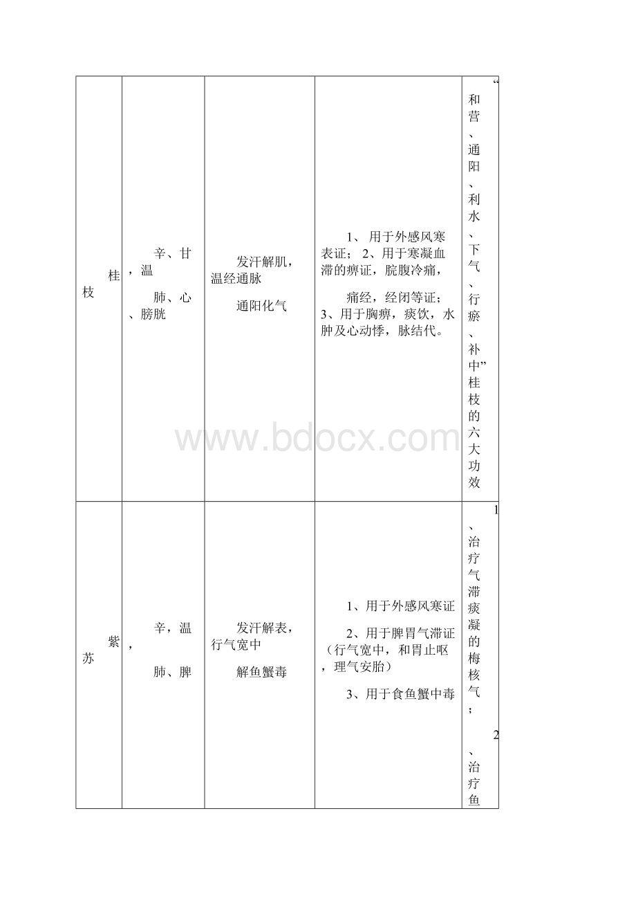 中药学表格全.docx_第2页