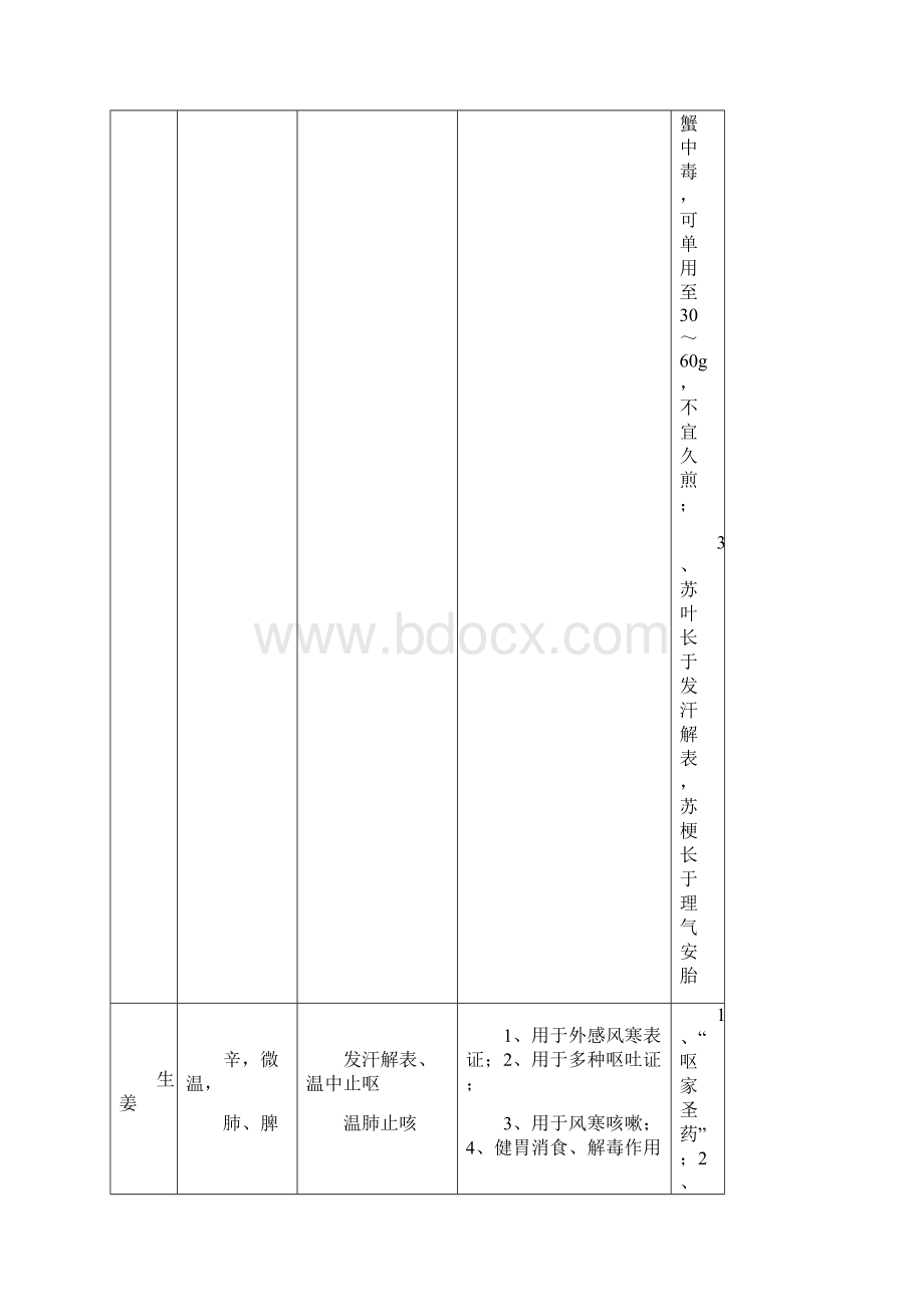 中药学表格全.docx_第3页