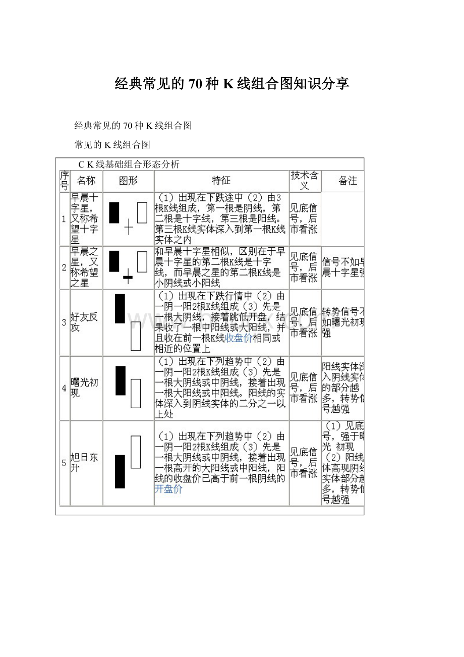 经典常见的70种K线组合图知识分享Word文件下载.docx_第1页