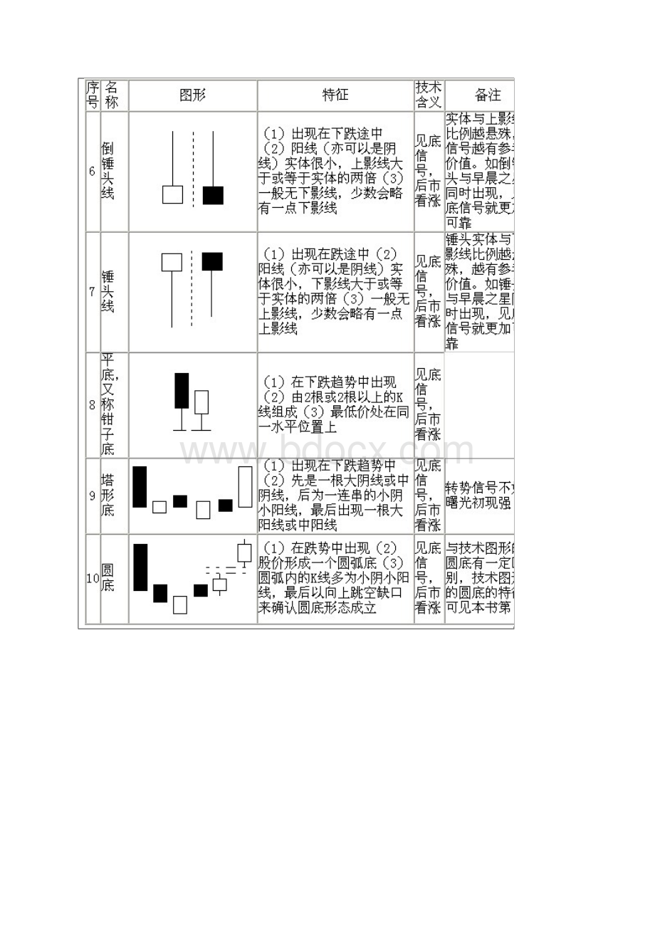 经典常见的70种K线组合图知识分享Word文件下载.docx_第2页