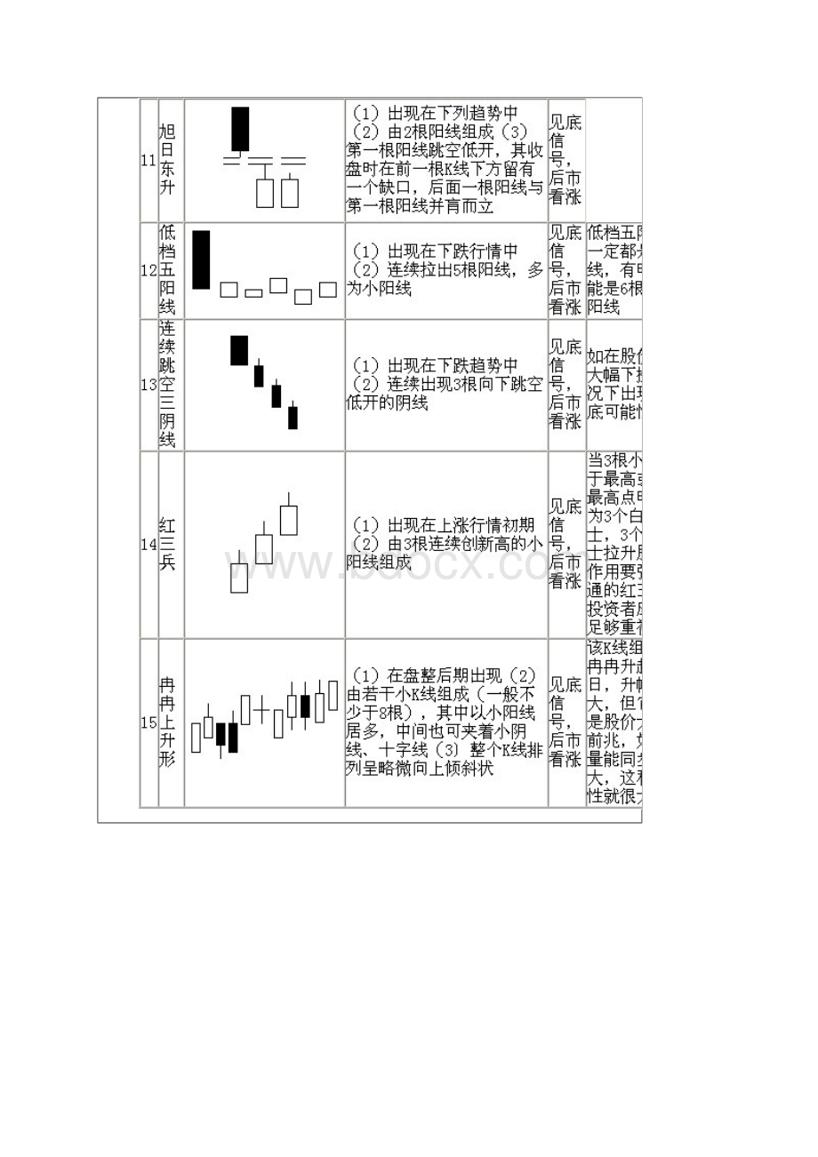 经典常见的70种K线组合图知识分享Word文件下载.docx_第3页