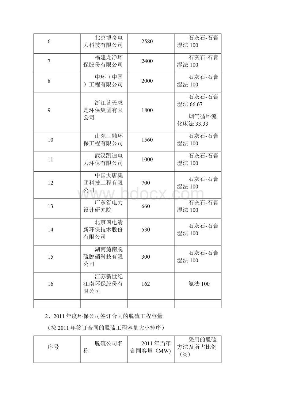 中电联发布度火电厂烟气脱硫脱硝产业信息.docx_第2页