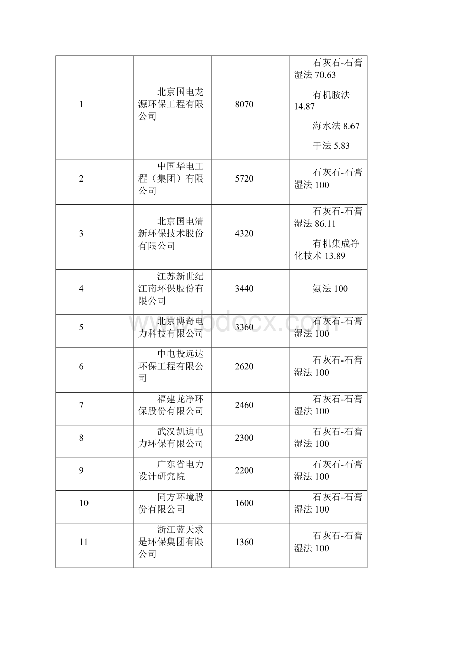 中电联发布度火电厂烟气脱硫脱硝产业信息.docx_第3页