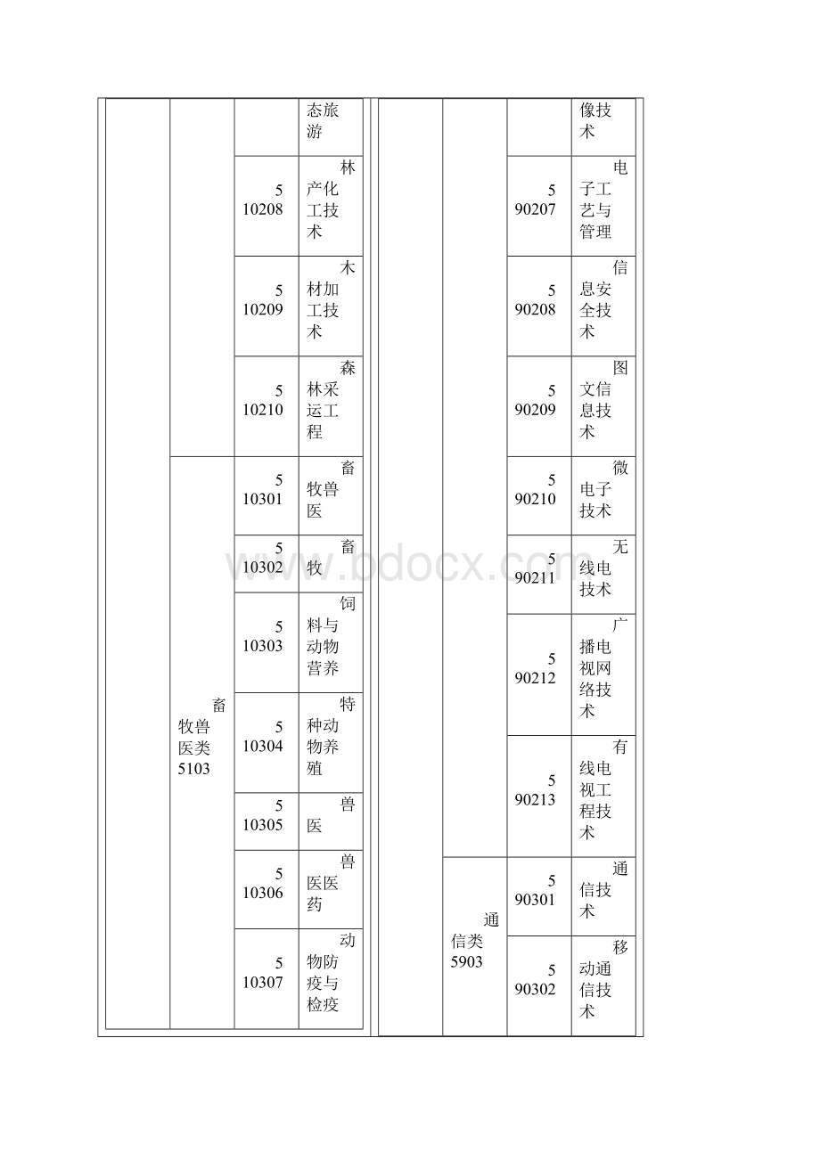 专科专业.docx_第3页