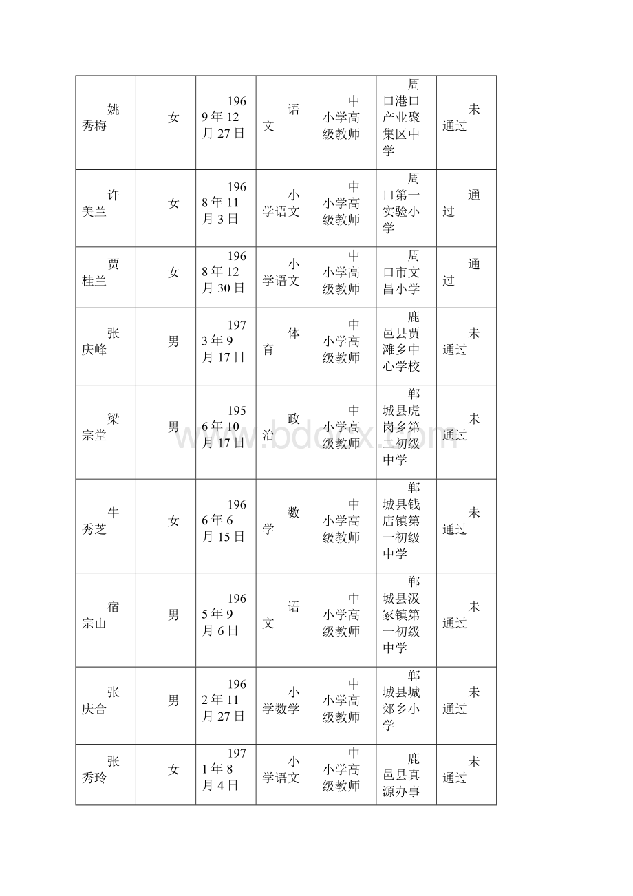 河南省中小学高级教师任职资格周口市评审委员会公示文档格式.docx_第2页