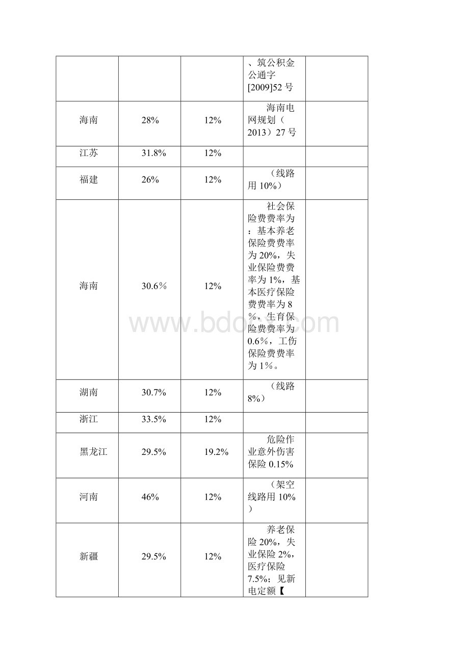 各地工程造价规费费率表全Word格式文档下载.docx_第2页