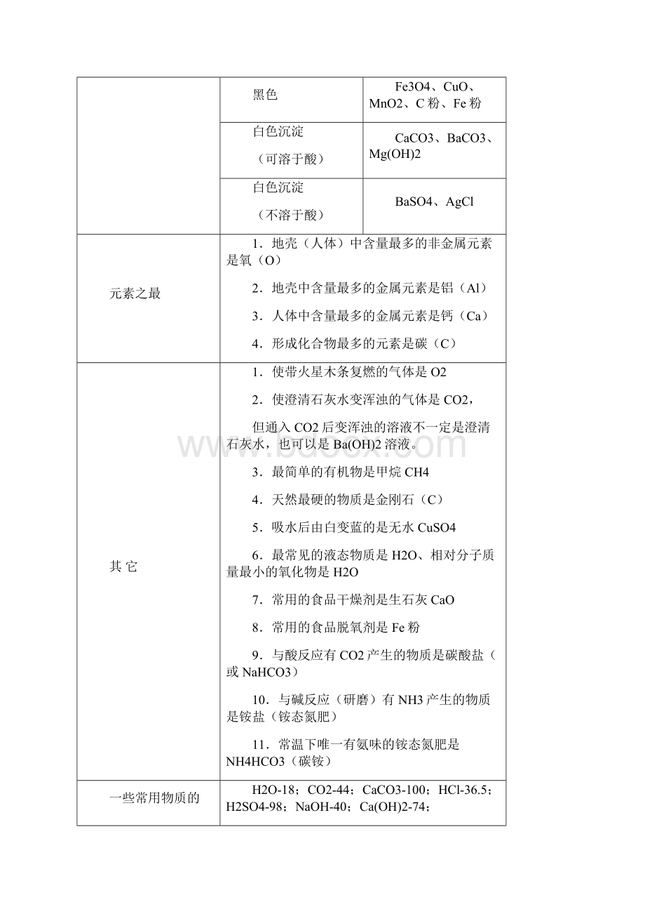 初中化学推断题常用题眼归纳.docx_第2页