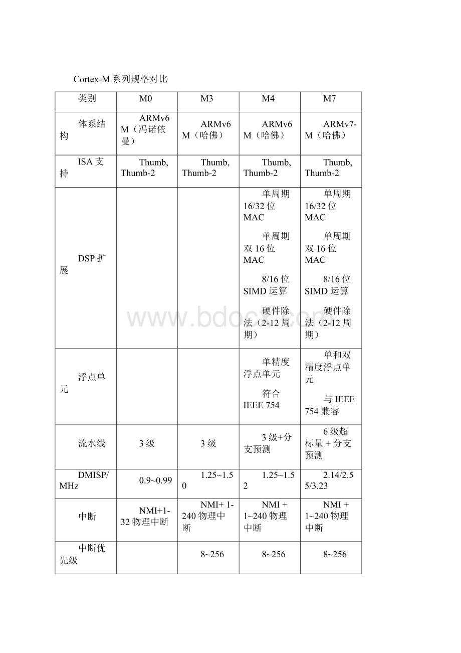 ARMCortex各系列处理器分类比较文档格式.docx_第2页