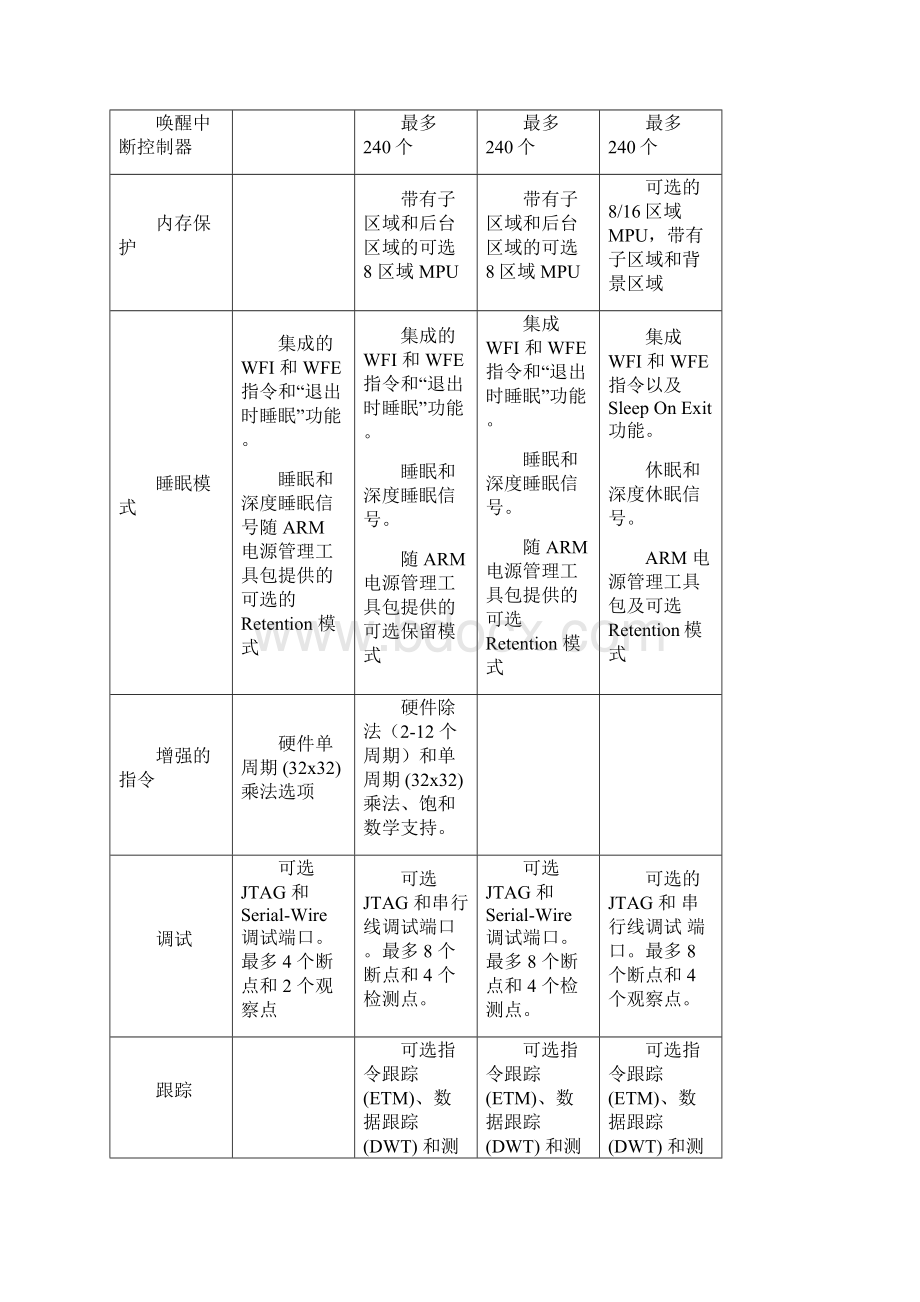 ARMCortex各系列处理器分类比较文档格式.docx_第3页