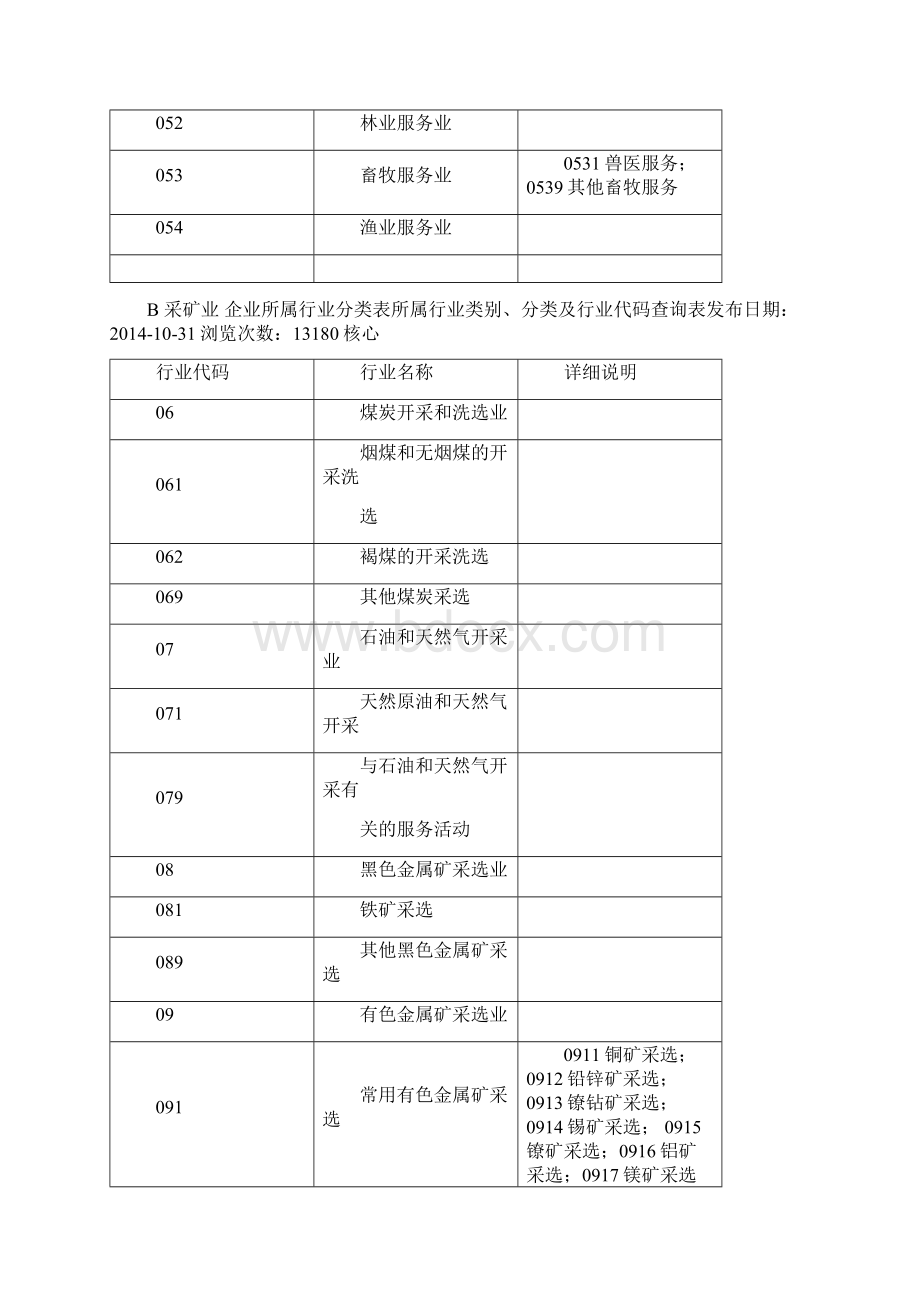 企业所属行业类别分类行业代码查询表Word下载.docx_第3页