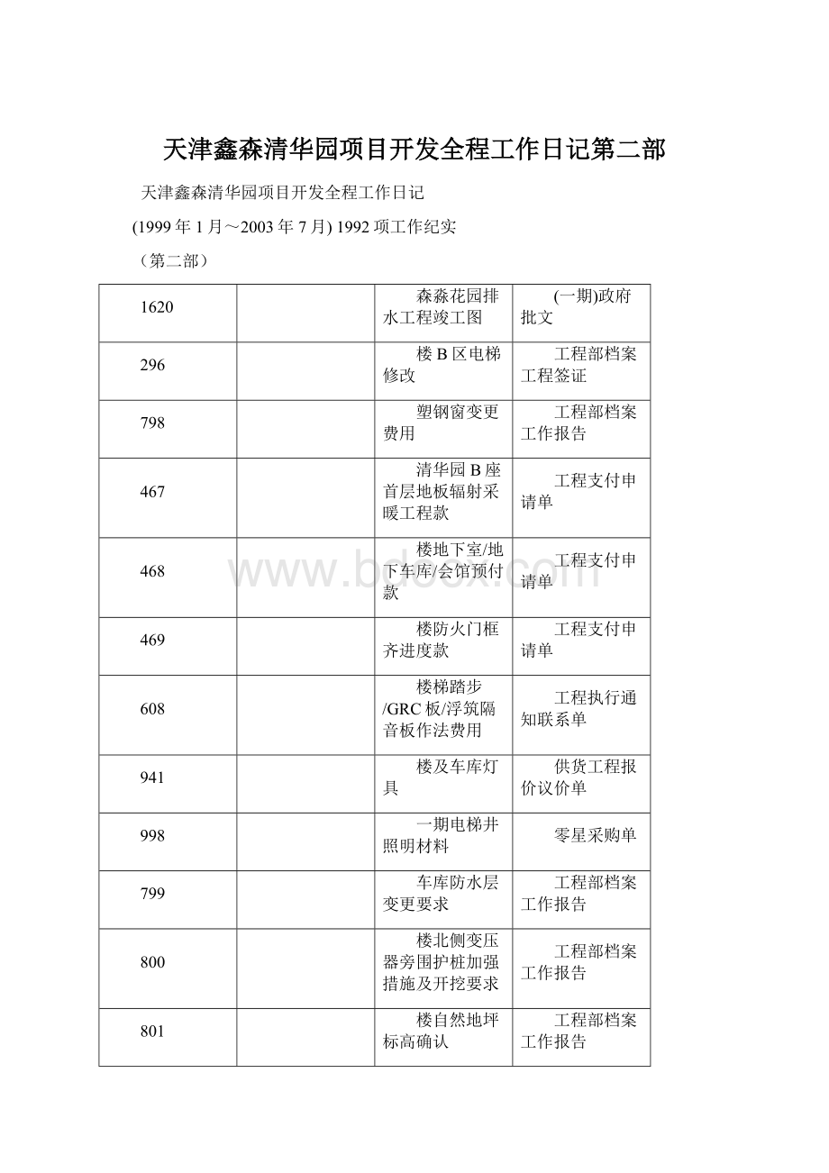 天津鑫森清华园项目开发全程工作日记第二部.docx_第1页