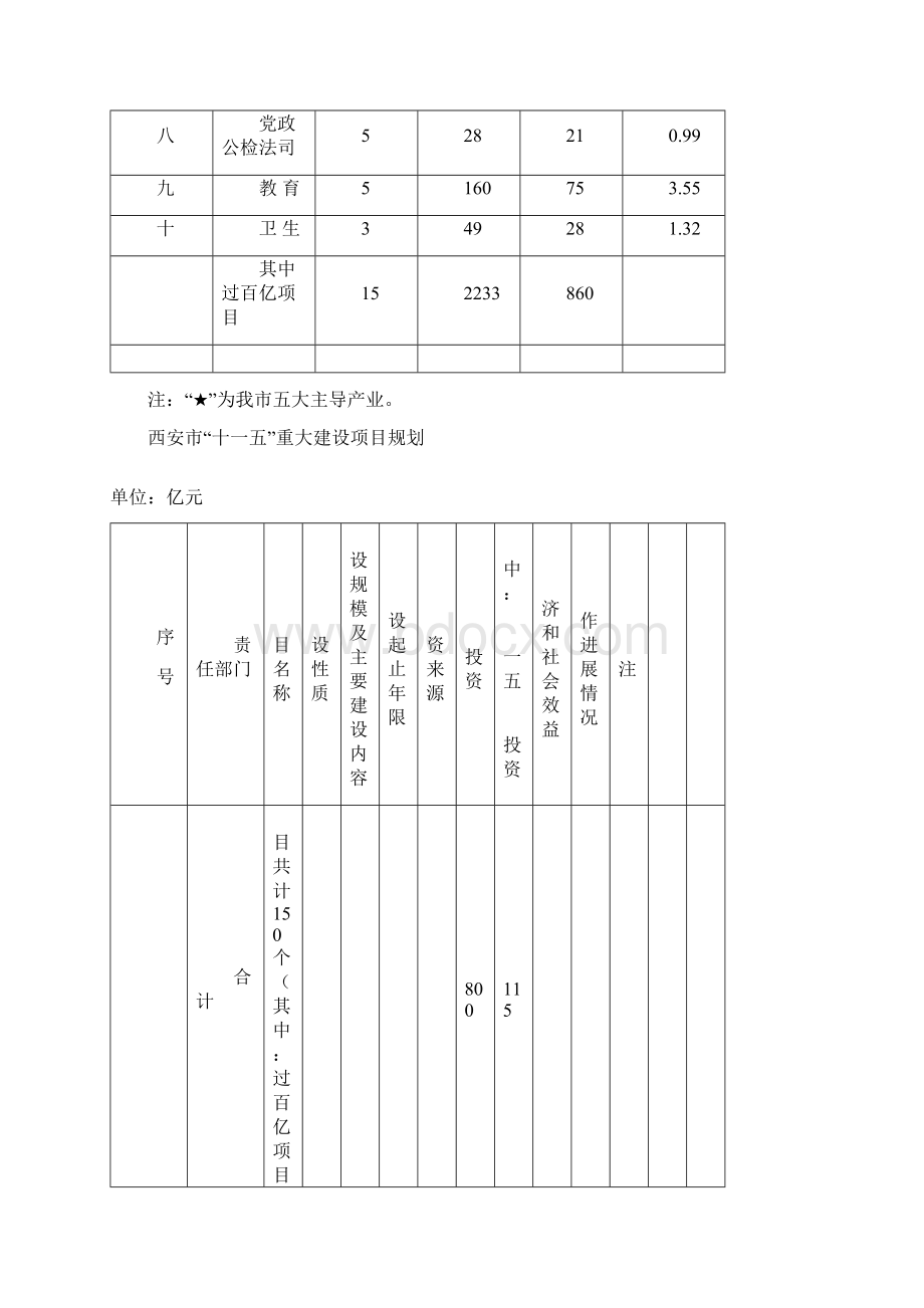 西安市十一五重大建设项目规划汇总表Word下载.docx_第2页