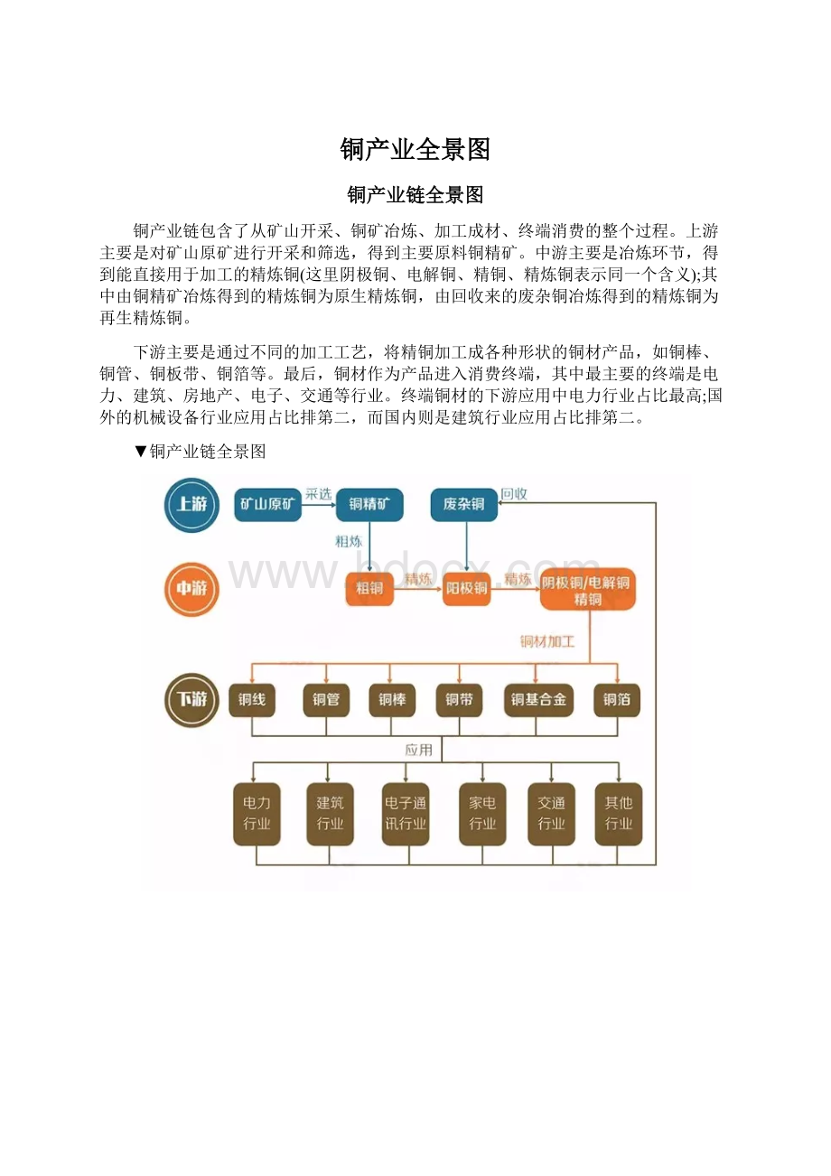 铜产业全景图Word文档格式.docx_第1页