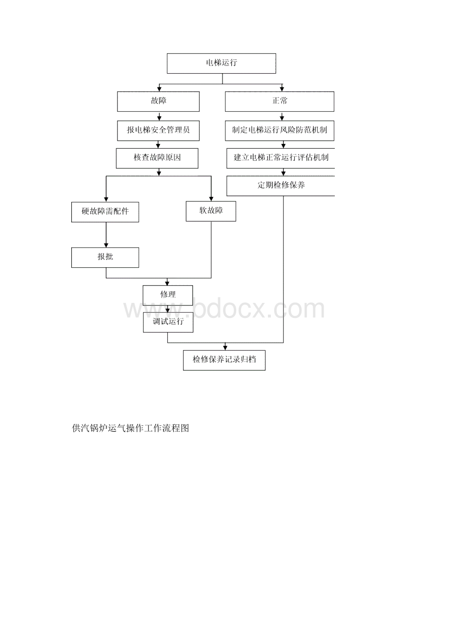 人民医院工勤维修工作流程图docWord格式文档下载.docx_第2页