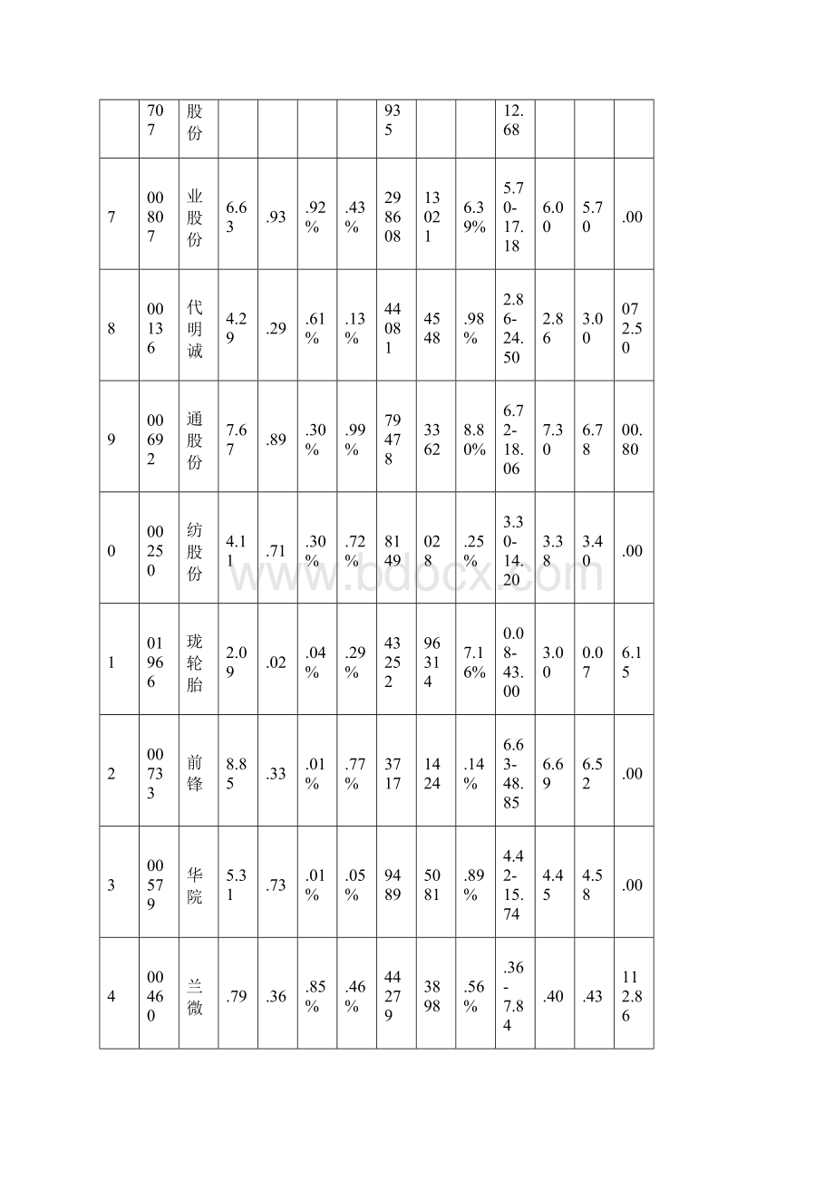 0719涨跌情况.docx_第3页