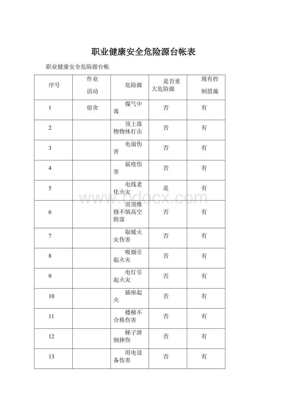 职业健康安全危险源台帐表文档格式.docx_第1页