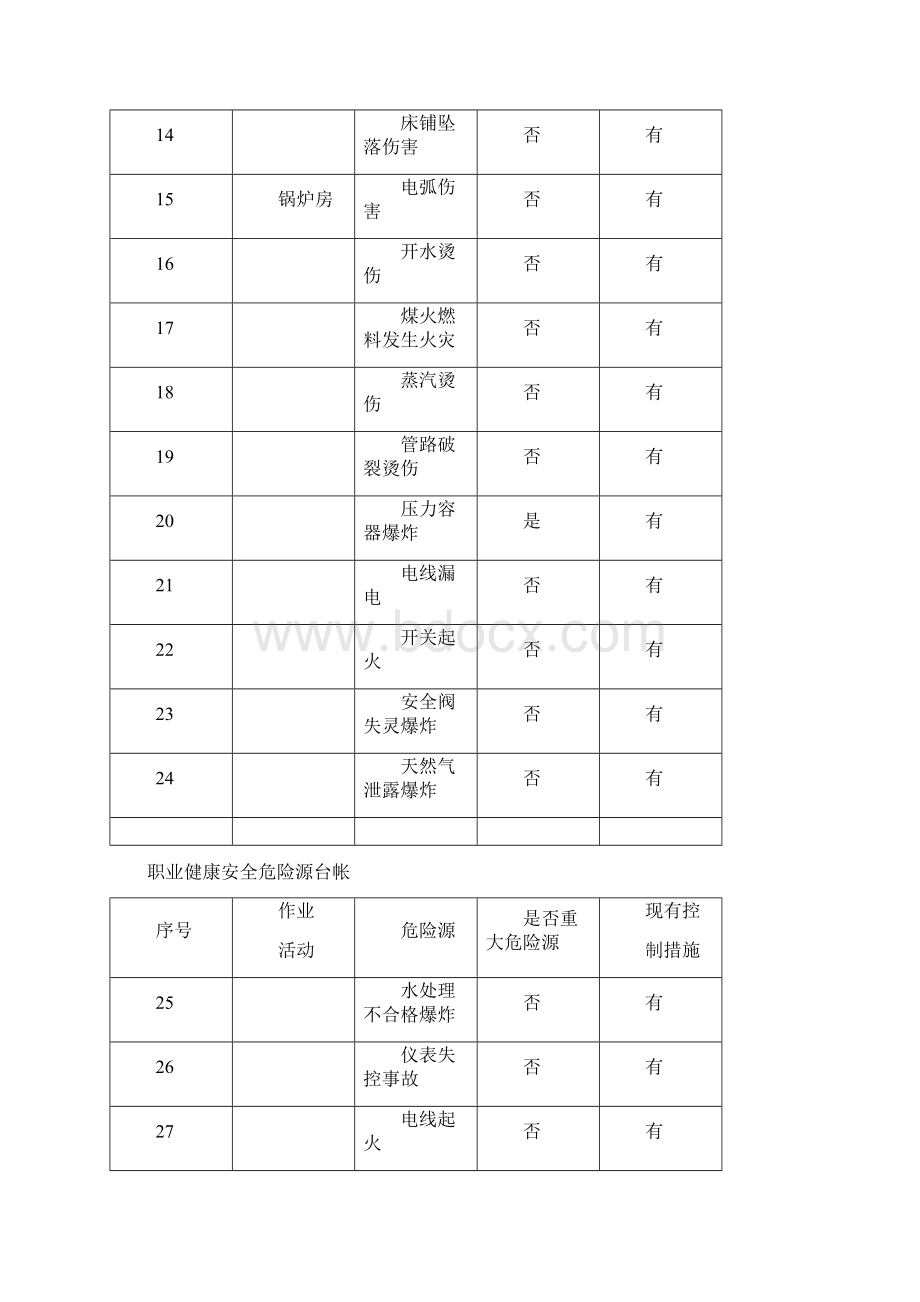 职业健康安全危险源台帐表.docx_第2页