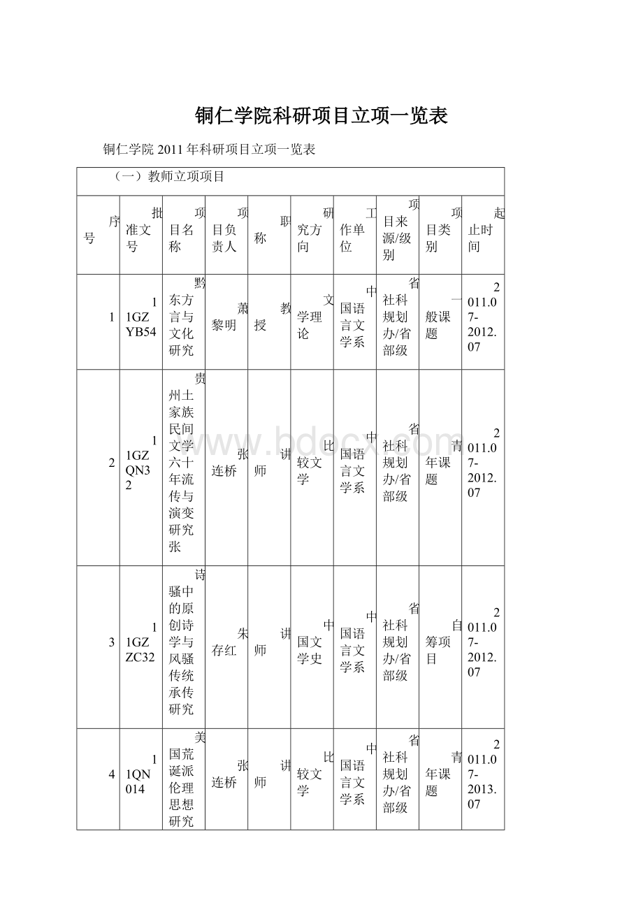 铜仁学院科研项目立项一览表.docx_第1页