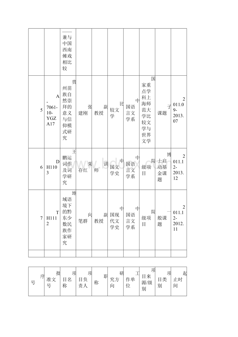 铜仁学院科研项目立项一览表.docx_第2页