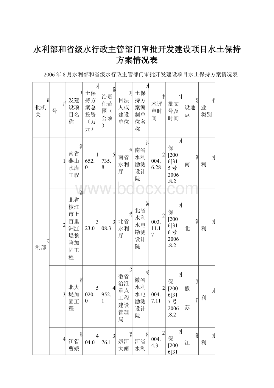 水利部和省级水行政主管部门审批开发建设项目水土保持方案情况表.docx