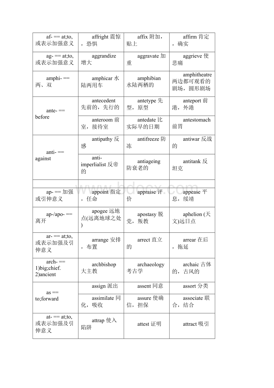 常见词根前后缀Word格式.docx_第2页