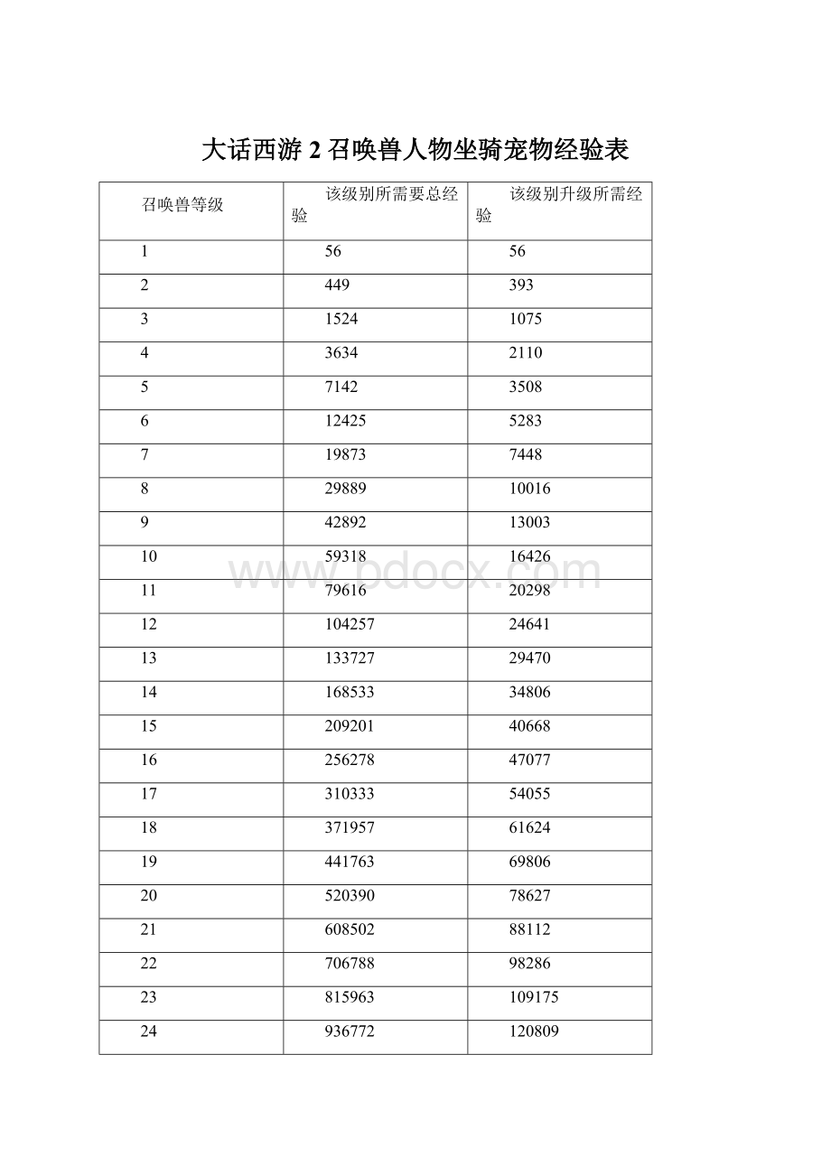 大话西游2召唤兽人物坐骑宠物经验表.docx_第1页