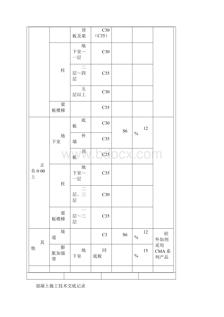 混凝土施工技术交底记录.docx_第2页